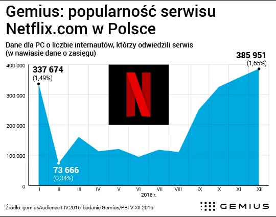 Netflix w Polsce - tak zmieniało się zainteresowanie usługą