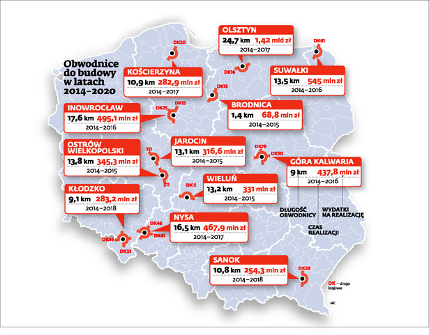 Obwodnice do budowy w latach 2014-2020