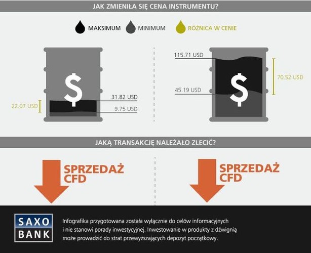 Zakładając hipotetyczną możliwość inwestowania w CFD na ropę naftową, taki ruch rynkowy przy minimalnym depozycie zabezpieczającym na poziomie 4% umożliwiłby otworzenie krótkiej pozycji o wartości nominalnej 1.000.000 USD przy wartości depozytu w kwocie 40.000 USD. Przy takim zaangażowaniu kapitałowym klient zyskałby 690.000 USD, inwestując zaledwie 40.000 USD, a to oznacza ponad 17-krotny wzrost wartości portfela (1725%).
<br>
Okazuje się, że po blisko trzydziestu latach Rosja nadal nie odrobiła lekcji z historii i ponownie silnie uzależniła swoją gospodarkę od eksportu surowców energetycznych. Zapomniawszy o konieczności uprzedniej restrukturyzacji wymiany handlowej, Władimir Putin postanowił przywrócić Rosji jej dawną świetność – zaczął od ataku na Gruzję oraz Ukrainę… i na tym koniec. Dawni sojusznicy (USA oraz Arabia Saudyjska) znów połączyli siły na rynku surowcowym doprowadzając do istotnej obniżki cen gazu ziemnego oraz ropy naftowej. W ciągu zaledwie kilku miesięcy jej wartość stopniała o ponad 60 proc., osiągając historyczne minima. Rosji skończyły się petrodolary niezbędne do prowadzenia działań wojennych, a odbudowa imperium wyraźnie straciła na impecie, pozostając gdzieś pomiędzy rosnącym deficytem budżetowym, a skrajną niewydolnością sektora bankowego.