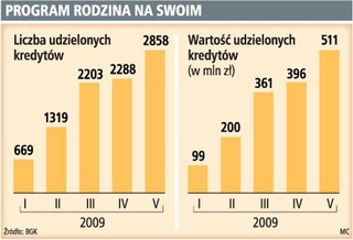 W maju banki udzieliły kredytów z dopłatą za ponad 0,5 mld zł