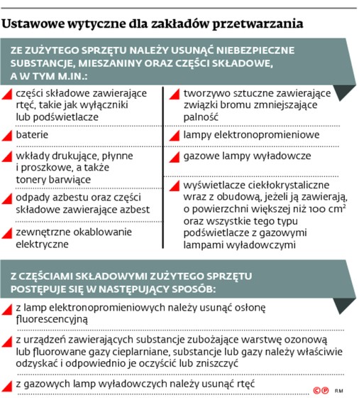 Ustawowe wytyczne dla zakładów przetwarzania