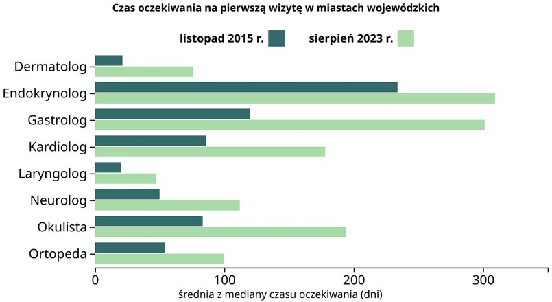 Czas oczekiwania na wizytę u lekarzy specjalistów