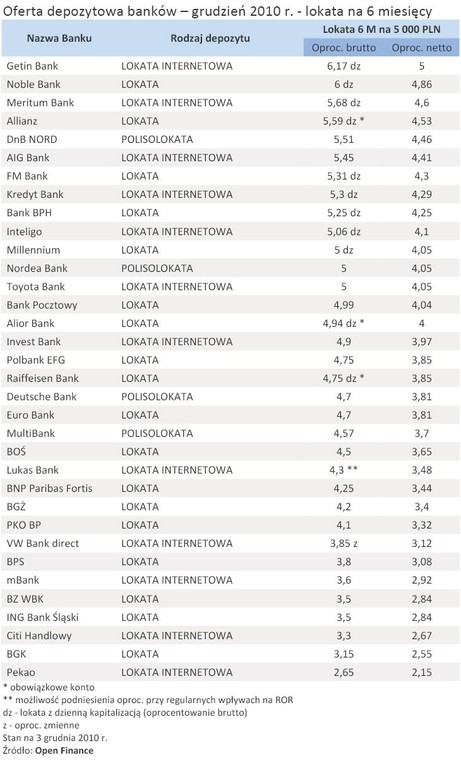 Oferta depozytowa banków – grudzień 2010 r. - lokata na 6 miesięcy