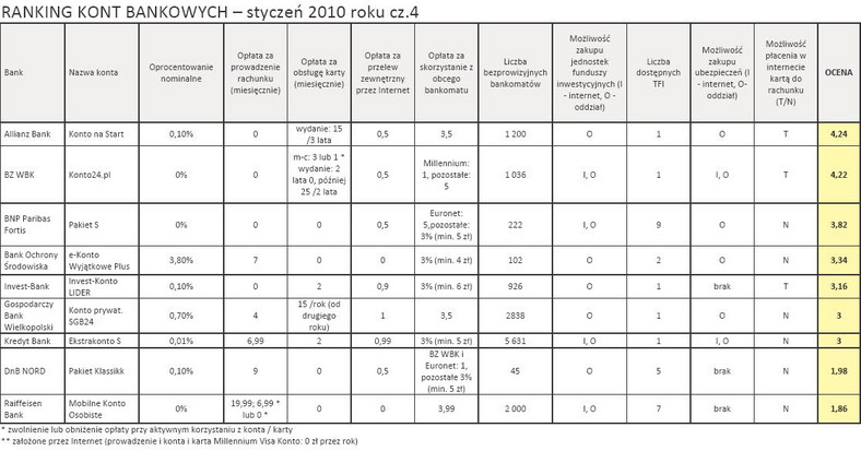 Ranking kont bankowych - styczeń 2010 r. - cz.4