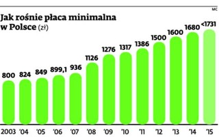1731 zł. Nowa płaca minimalna