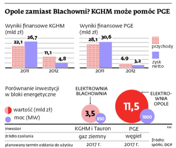 Opole zamiast Blachowni? KGHM może pomóc PGE