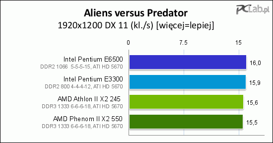 Alien versus Predator preferuje procesory Intela (w każdej rozdzielczości), chociaż ich przewaga nad AMD jest niewielka