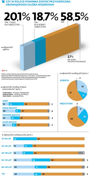 Czy w Polsce powinna zostać przywrócona obowiązkowa służba wojskowa?