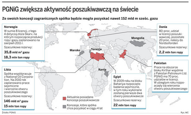 PGNiG zwiększa aktywność poszukiwawczą na świecie