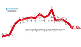 Gospodarka w najgorszym stanie od 3 lat