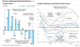 Roczna zmiana sprzedaży detalicznej (proc.)
