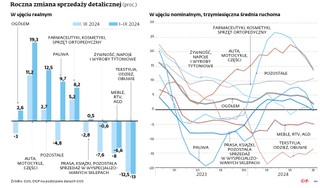 Roczna zmiana sprzedaży detalicznej (proc.)