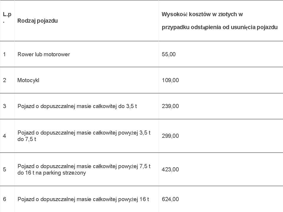 Warszawa: Wysokość kosztów w złotych w przypadku odstąpienia od usunięcia pojazdu