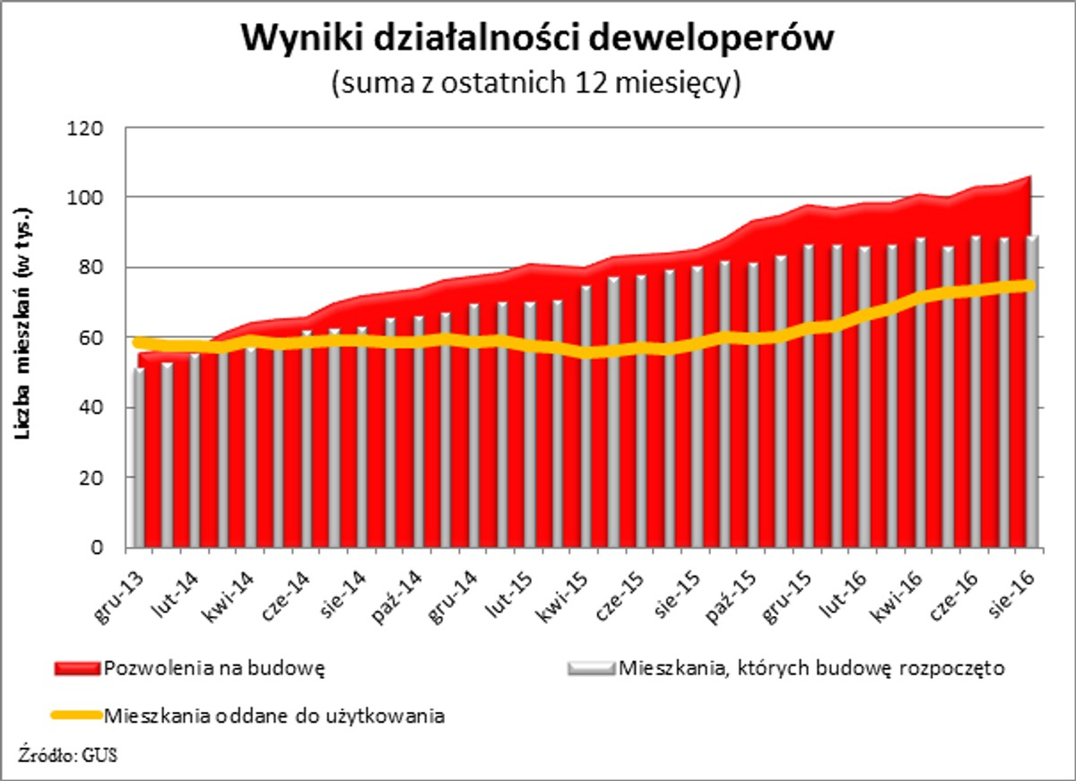 Wyniki działalności deweloperów (suma z ostatnich 12 miesięcy)