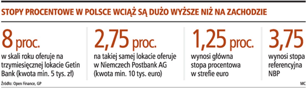 Stopy procentowe w Polsce wciąż są dużo wyższe niż na Zachodzie