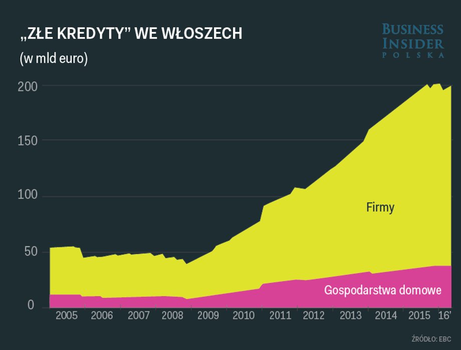 Suma "złych kredytów" we Włoszech