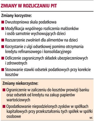 Zmiany w PIT korzystne, jednak nie dla wszystkich