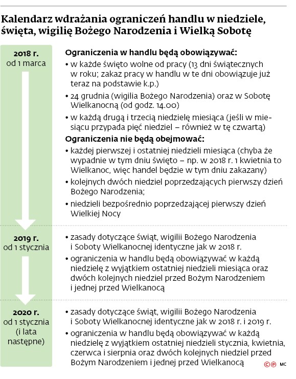 Kalendarz wdrażania ograniczeń handlu w niedziele, święta, wigilię Bożego Narodzenia i Wielką Sobotę