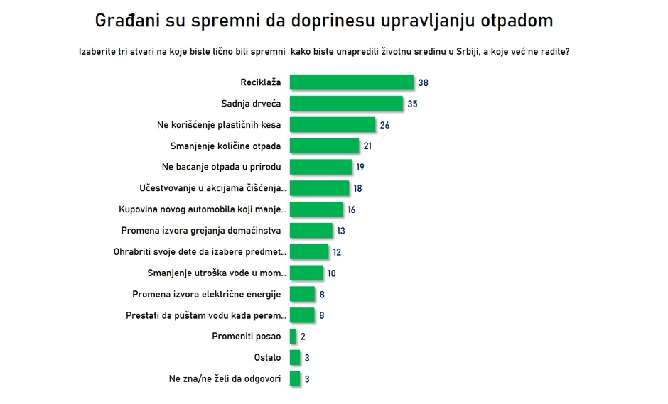 Šta su građani spremni da sami urade da se reši problem