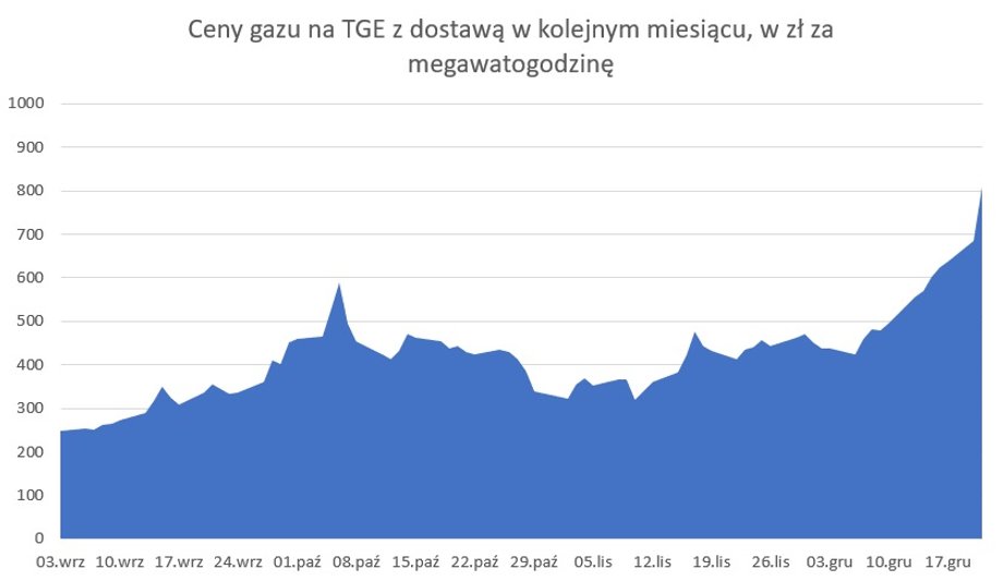 Cena gazu z dostawą w styczniu na polskim rynku hurtowym