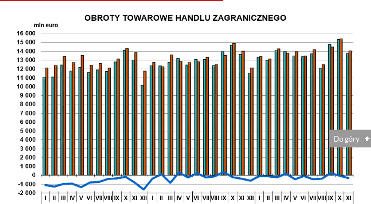 Obroty towarowe handlu zagranicznego
