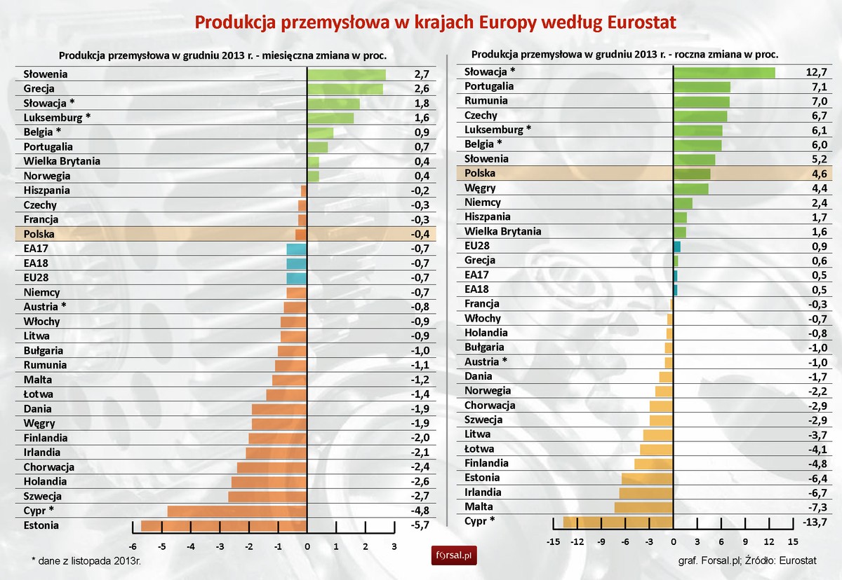 Produkcja przemysłowa w grudniu 2013 r. w krajach Europy - Eurostat