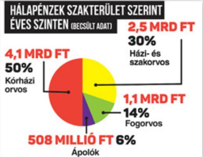 Grafikámk azt mutatja, mennyi hálapénzt fizettek a betegek korábban / Grafila: Séra Tamás