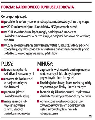 Od 2012 roku będą już prywatne fundusze zdrowia