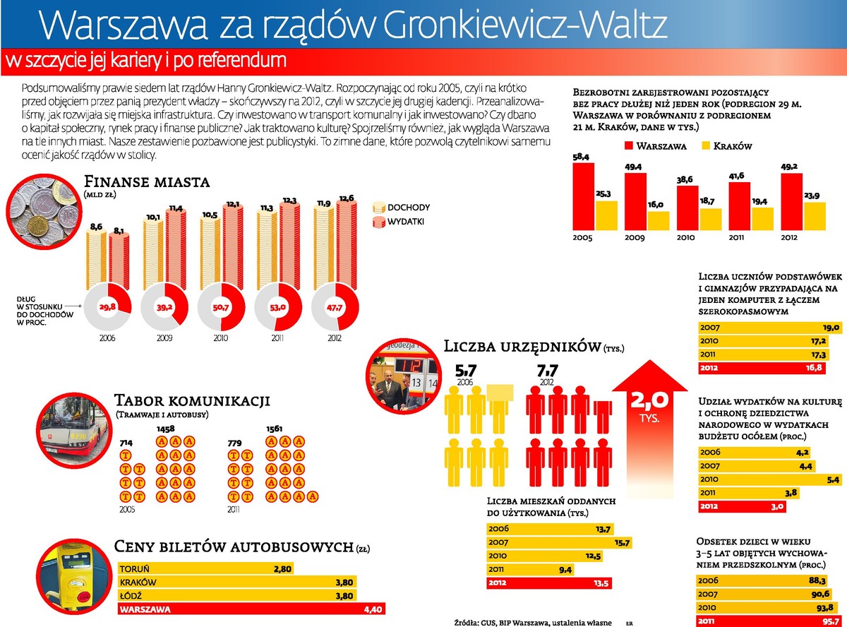 Warszawa za rządów Gronkiewicz-Waltz