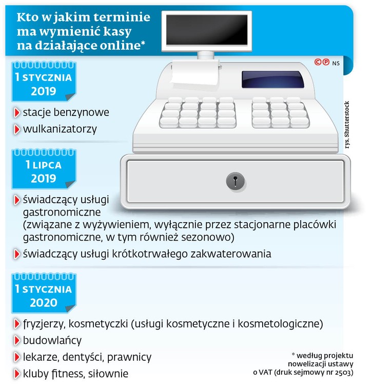 Kto w jakim terminie ma wymienić kasę na działające online*