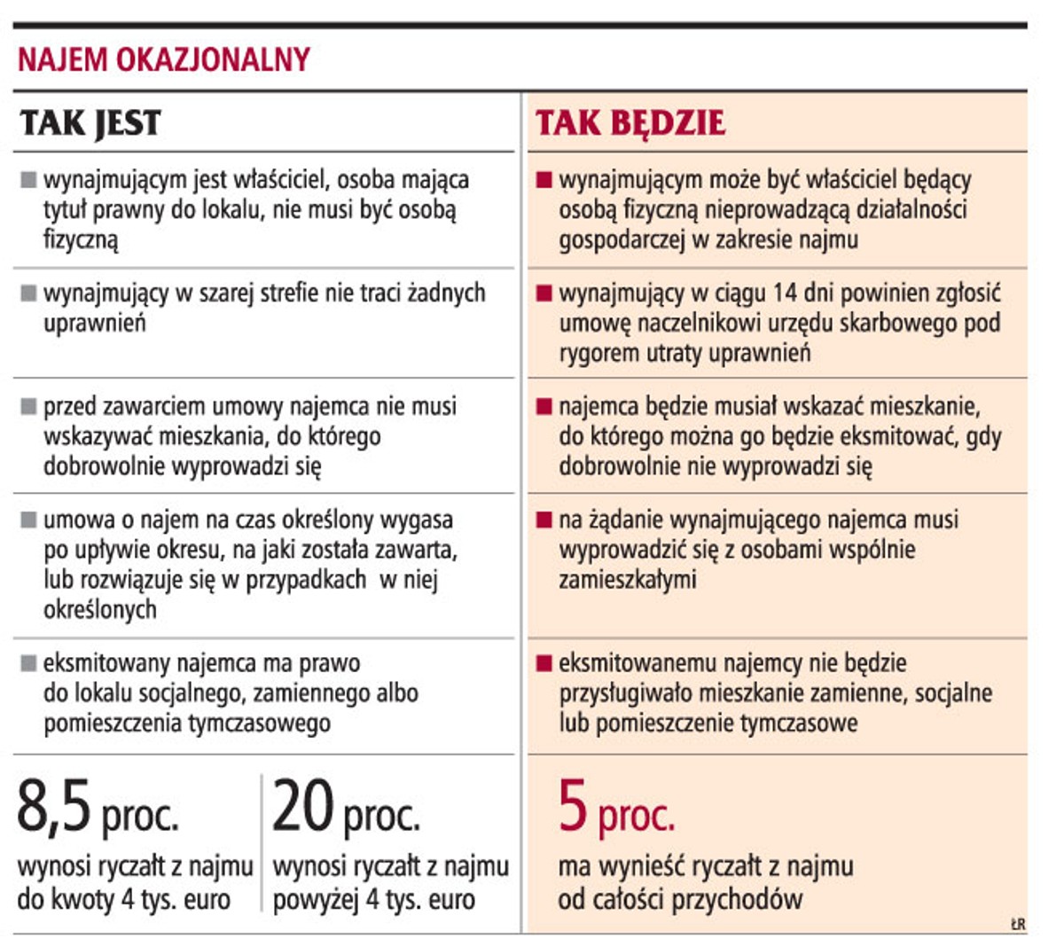 Najem okazjonalny