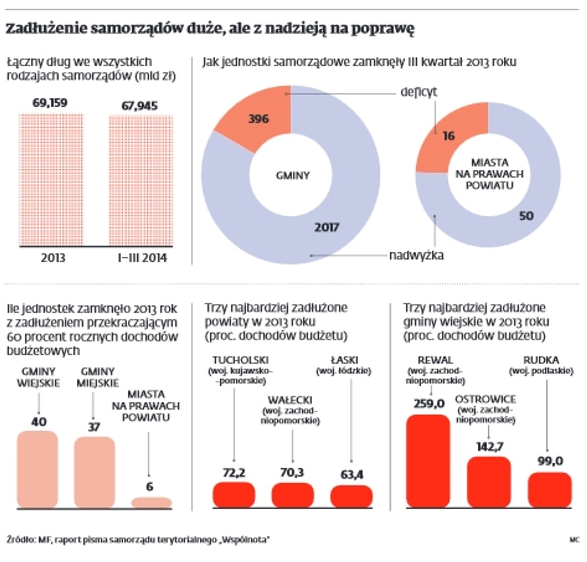 Zadłużenie samorządów