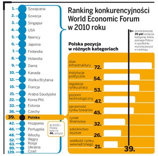 Polska bardziej konkurencyjna od starych krajów Unii z południa Europy