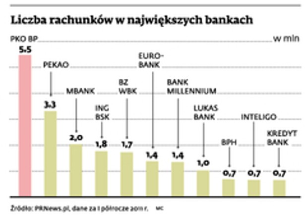 Liczba rachunków w największych bankach