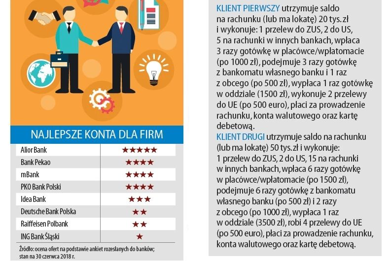 Najlepsze konta dla firm