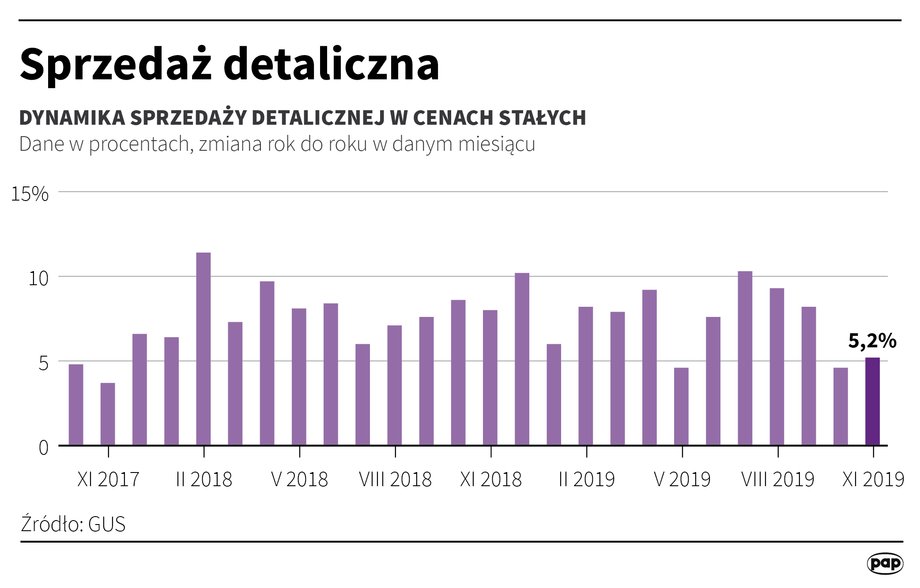 Dane GUS o sprzedaży detalicznej w listopadzie 2019 r.