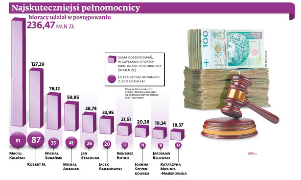 Najskuteczniejsi pełnomocnicy