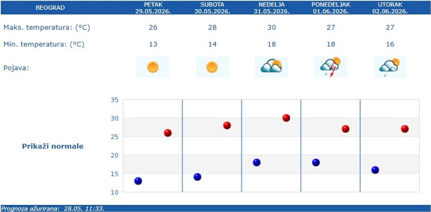 Vremenska prognoza RHMZ za Beograd