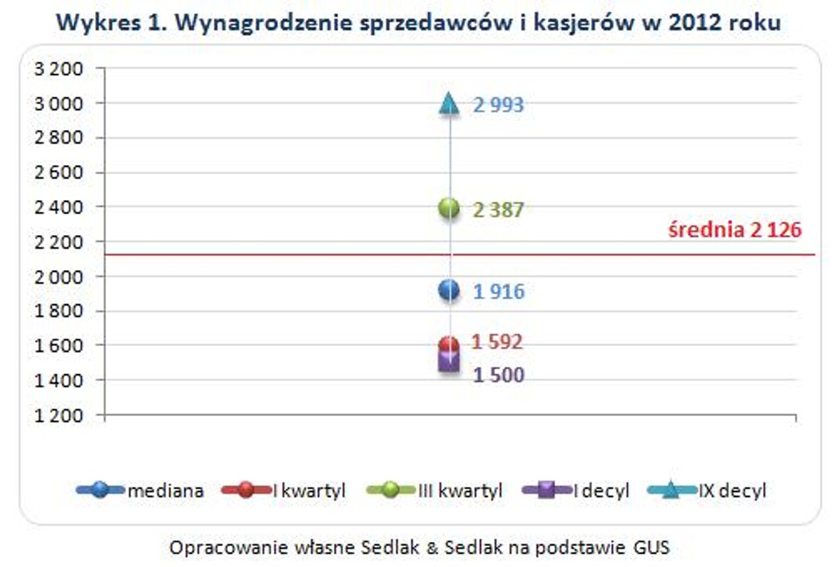 Wynagrodzenie sprzedawców i kasjerów w 2012 roku