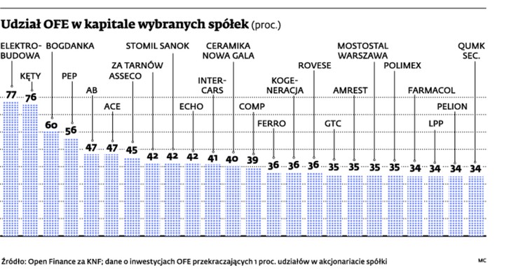 Udział OFE w kapitale wybranych spółek