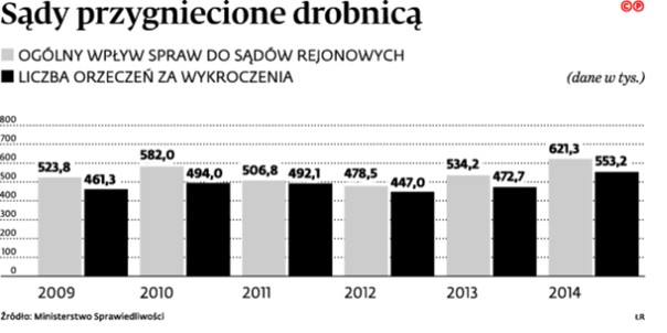 Sądy przygniecione drobnicą