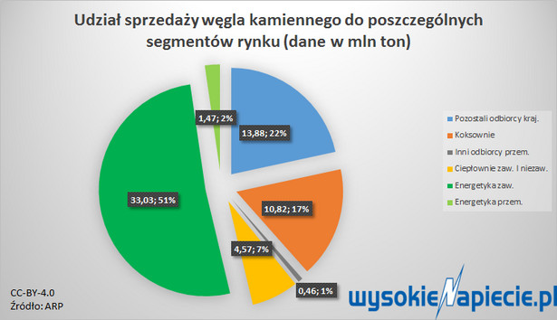 Udział sprzedaży węgla kamiennego do poszczególnych segmentów rynku