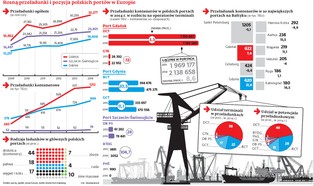 Największe transportowe statki świata już przypływają do Polski