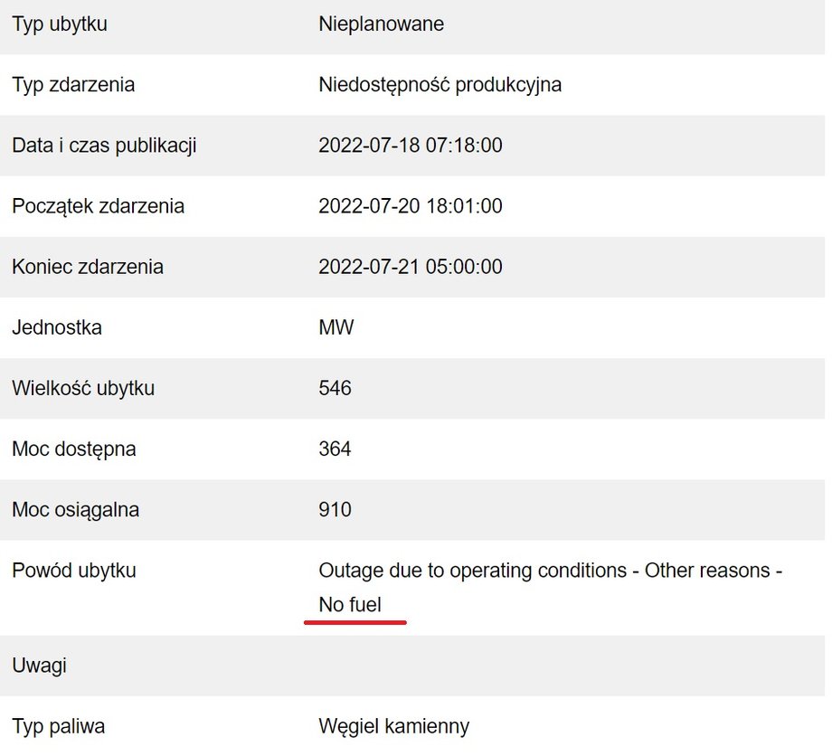 Częściowy ubytek mocy zgłoszony przez Tauron dla bloku w Elektrowni Jaworzno o mocy 910 MW. Jako powód spółka podała: "Przerwa spowodowana warunkami eksploatacji — inne przyczyny — brak paliwa".