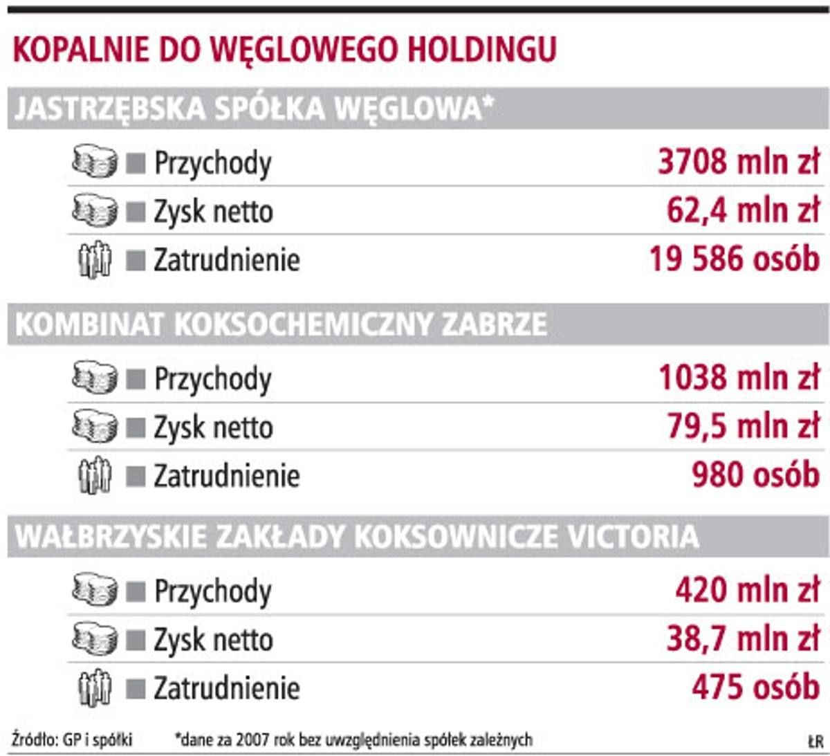 Kopalnie do węglowego holdingu