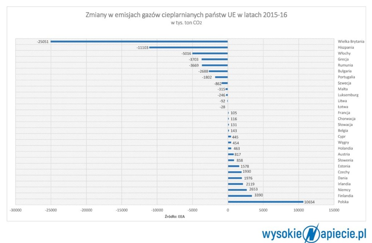 Zmiany w emisjach gazów cieplarnianych w UE