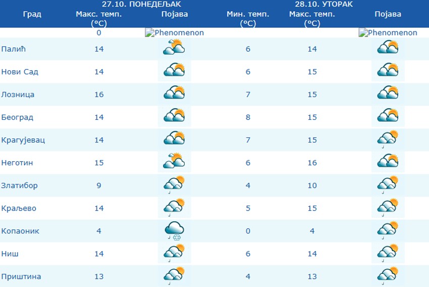 Vreme u ponedeljka i utorak, 27 i 28 oktobra
