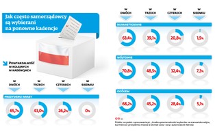 Wieczne rządy samorządów. Zabetonowany układ czy miłość ludu?