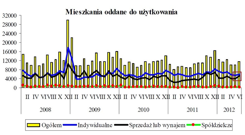 Mieszkania oddane do użytkowania