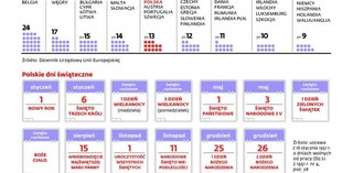 Więcej długich weekendów dzięki zmianom w prawie pracy
